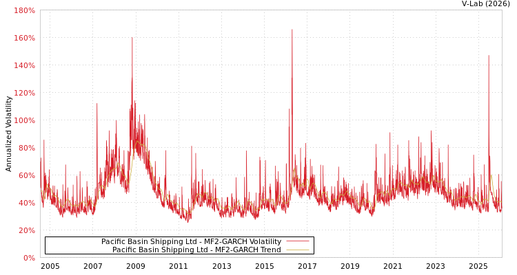 graph of Pacific Basin Shipping Ltd MF2-GARCH