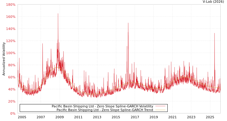 graph of Pacific Basin Shipping Ltd S0GARCH