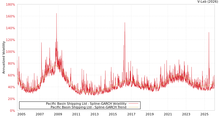 graph of Pacific Basin Shipping Ltd SGARCH