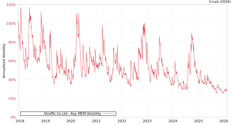 graph of Straffic Co Ltd AMEM