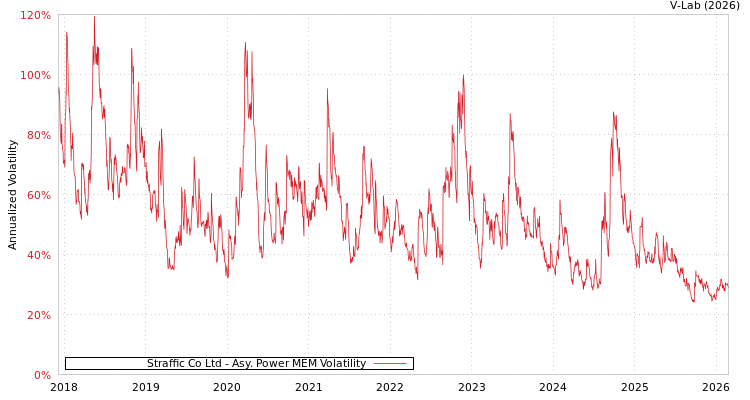 graph of Straffic Co Ltd APMEM