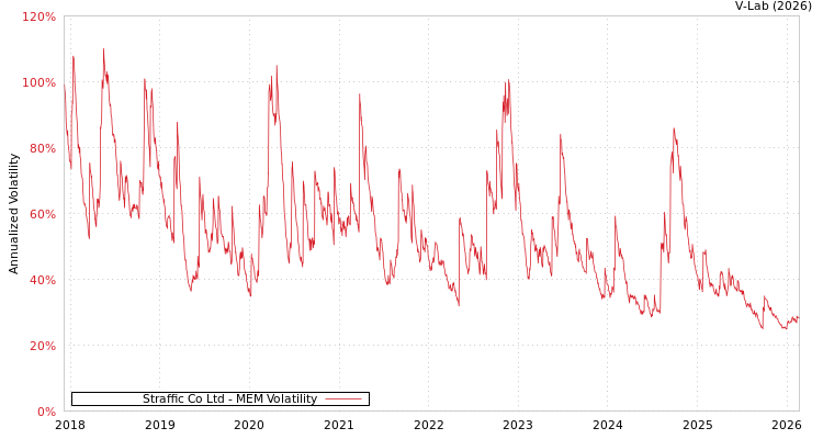 graph of Straffic Co Ltd MEM