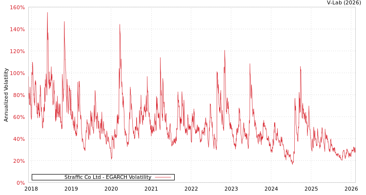 graph of Straffic Co Ltd EGARCH
