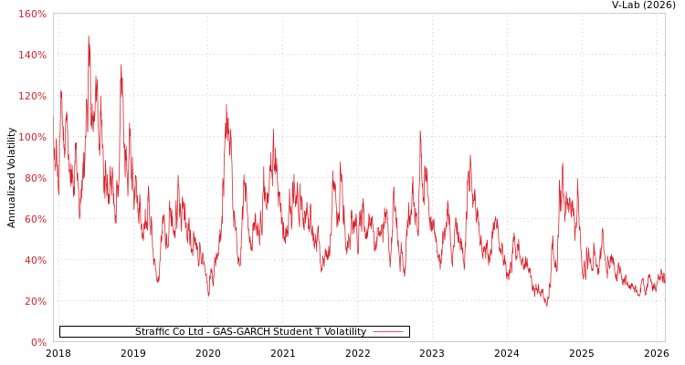 graph of Straffic Co Ltd GAS-GARCH-T