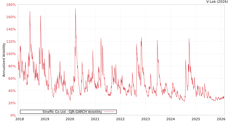 graph of Straffic Co Ltd GJR-GARCH