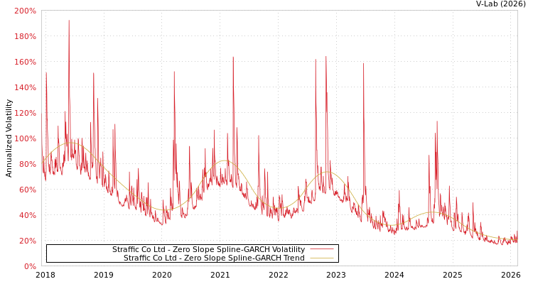 graph of Straffic Co Ltd S0GARCH