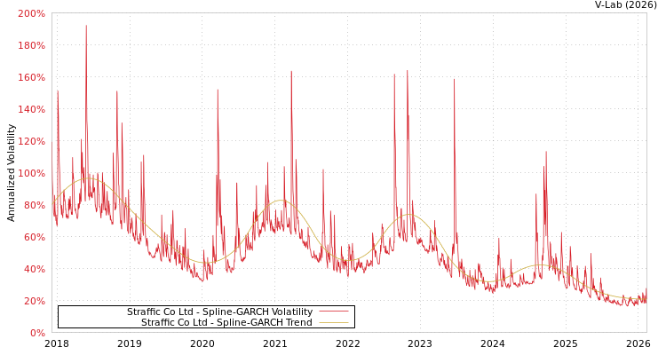 graph of Straffic Co Ltd SGARCH