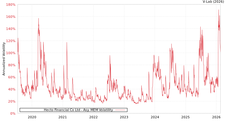 graph of Hecto Financial Co Ltd AMEM