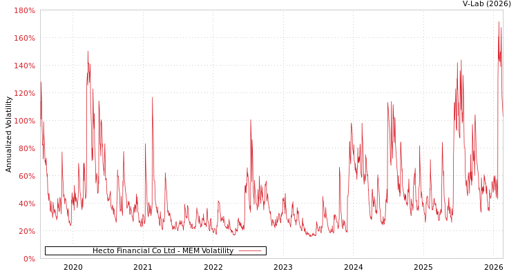 graph of Hecto Financial Co Ltd MEM