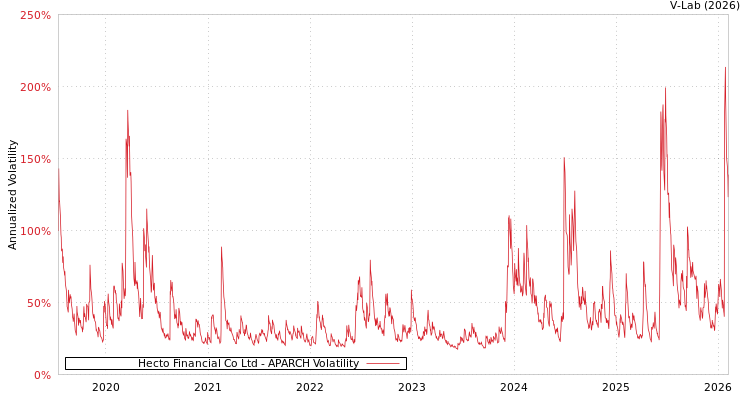 graph of Hecto Financial Co Ltd APARCH