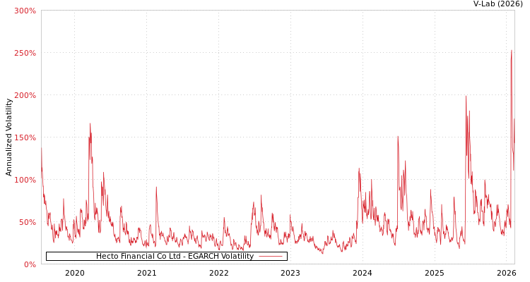 graph of Hecto Financial Co Ltd EGARCH