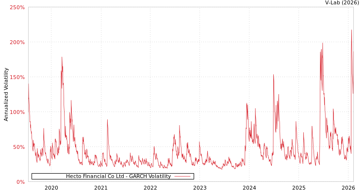graph of Hecto Financial Co Ltd GARCH