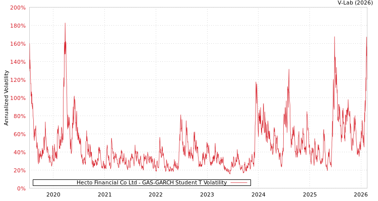 graph of Hecto Financial Co Ltd GAS-GARCH-T