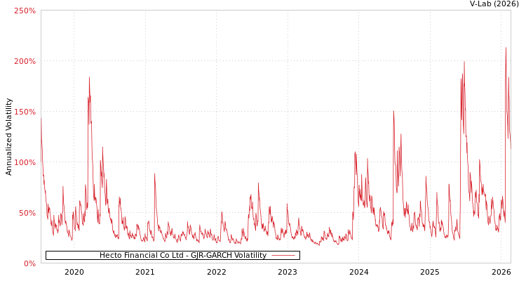 graph of Hecto Financial Co Ltd GJR-GARCH