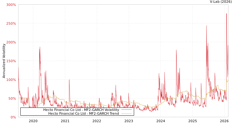 graph of Hecto Financial Co Ltd MF2-GARCH