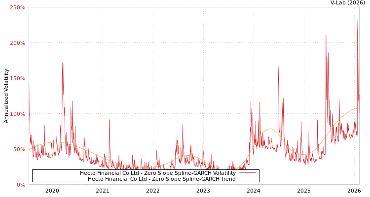 graph of Hecto Financial Co Ltd S0GARCH