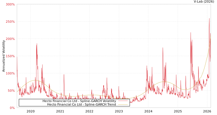 graph of Hecto Financial Co Ltd SGARCH