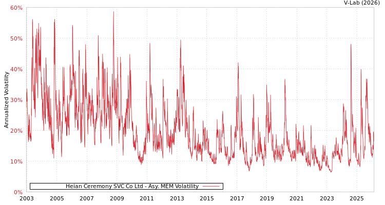 graph of Heian Ceremony SVC Co Ltd AMEM