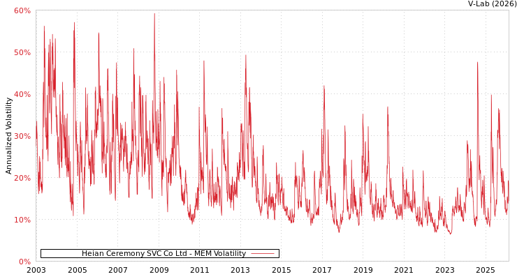 graph of Heian Ceremony SVC Co Ltd MEM