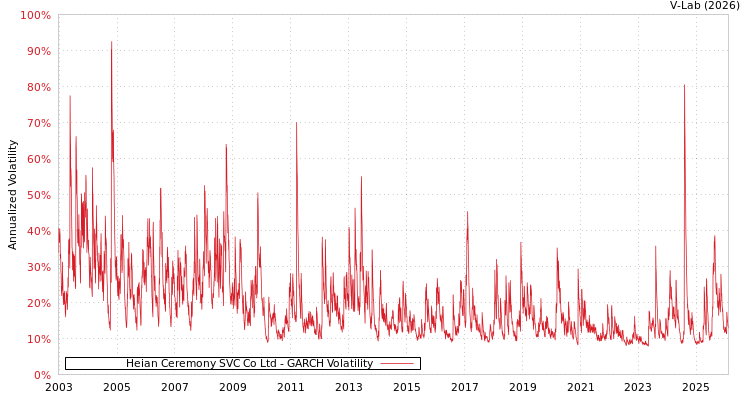 graph of Heian Ceremony SVC Co Ltd GARCH