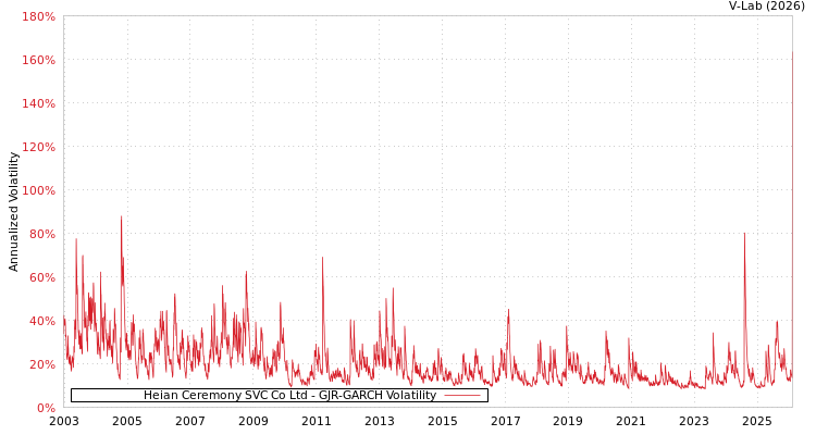 graph of Heian Ceremony SVC Co Ltd GJR-GARCH