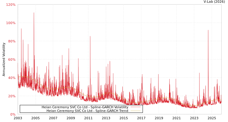 graph of Heian Ceremony SVC Co Ltd SGARCH
