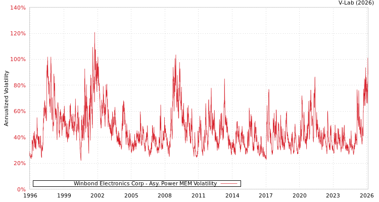 graph of Winbond Electronics Corp APMEM
