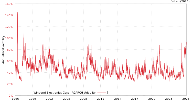 graph of Winbond Electronics Corp AGARCH