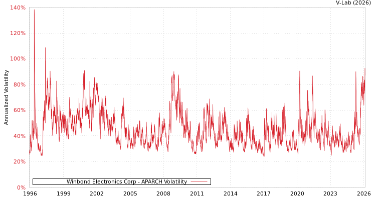 graph of Winbond Electronics Corp APARCH