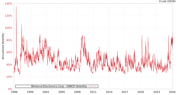 graph of Winbond Electronics Corp GARCH
