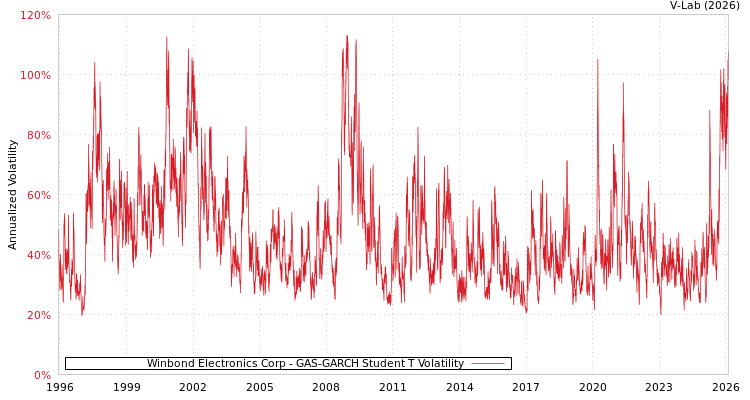 graph of Winbond Electronics Corp GAS-GARCH-T