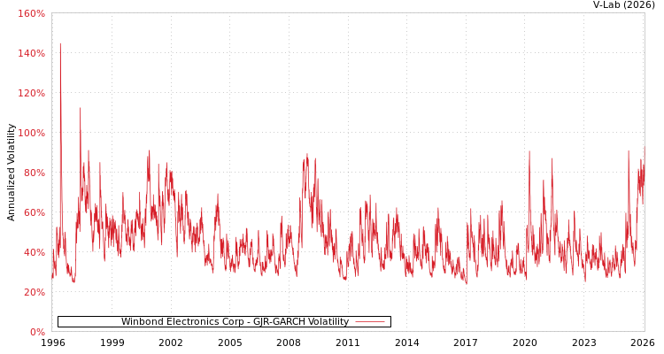 graph of Winbond Electronics Corp GJR-GARCH