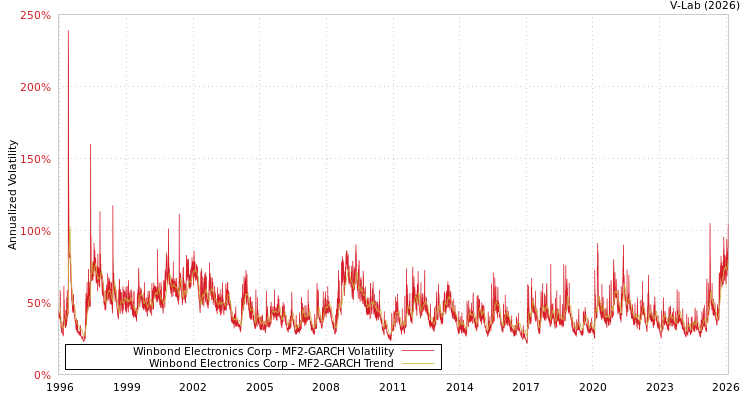 graph of Winbond Electronics Corp MF2-GARCH