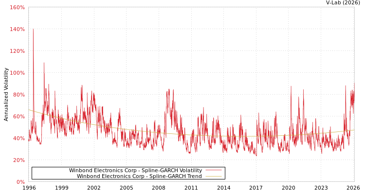 graph of Winbond Electronics Corp SGARCH