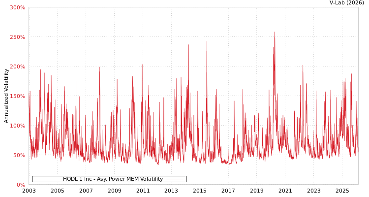 graph of HODL 1 Inc APMEM