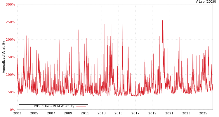graph of HODL 1 Inc MEM