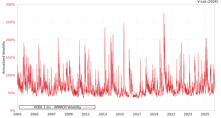graph of HODL 1 Inc APARCH