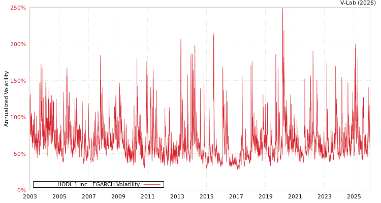 graph of HODL 1 Inc EGARCH