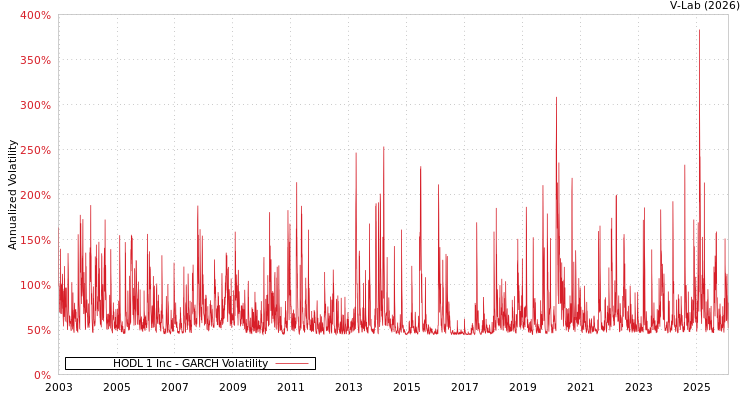 graph of HODL 1 Inc GARCH