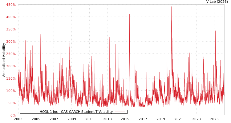 graph of HODL 1 Inc GAS-GARCH-T
