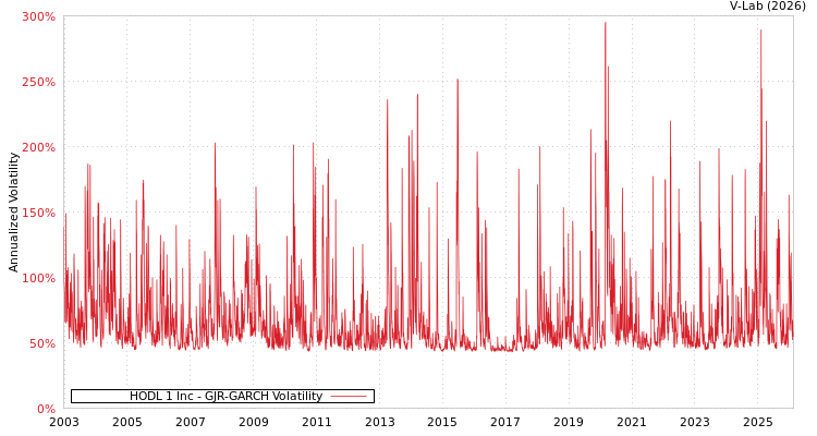 graph of HODL 1 Inc GJR-GARCH