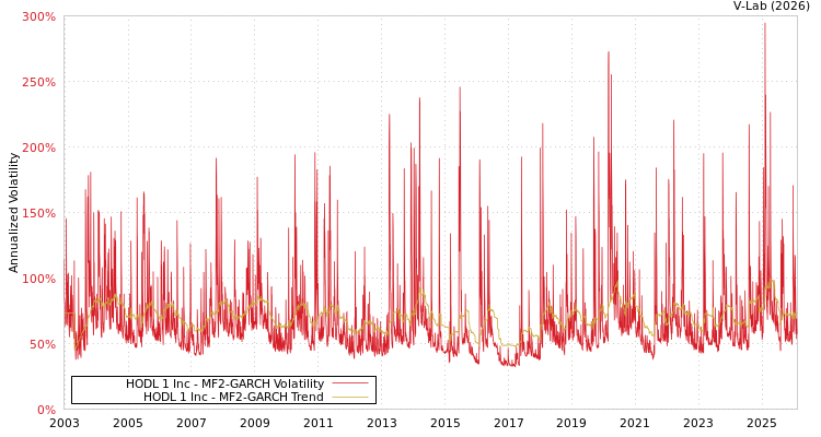 graph of HODL 1 Inc MF2-GARCH