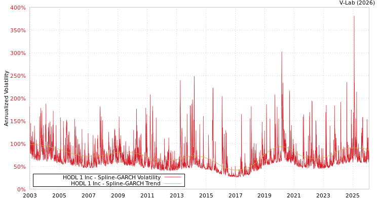 graph of HODL 1 Inc SGARCH