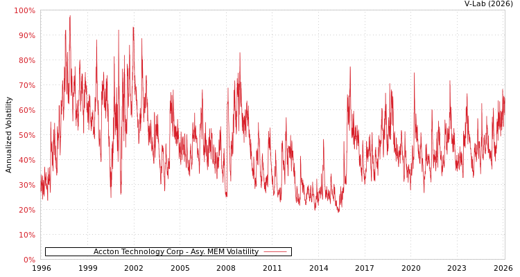 graph of Accton Technology Corp AMEM