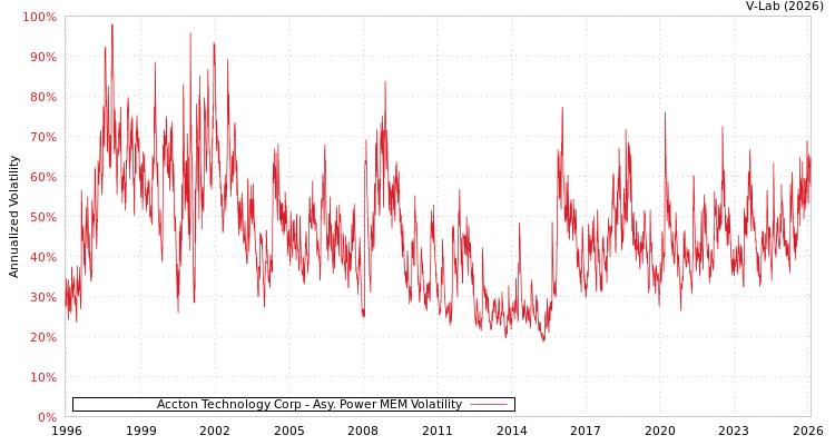 graph of Accton Technology Corp APMEM
