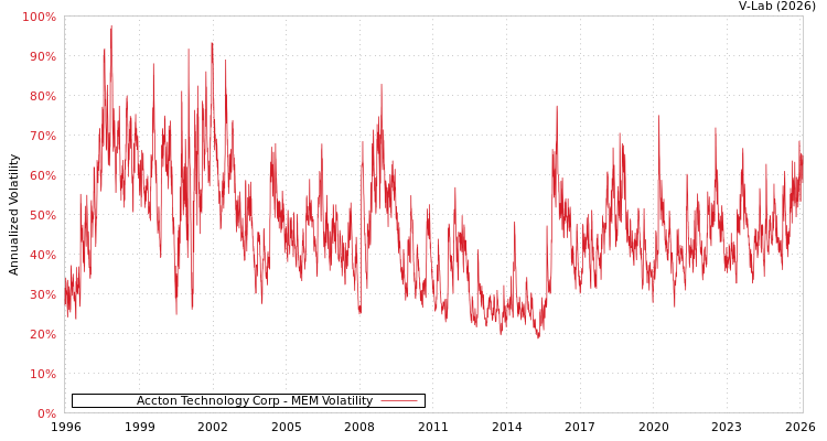 graph of Accton Technology Corp MEM