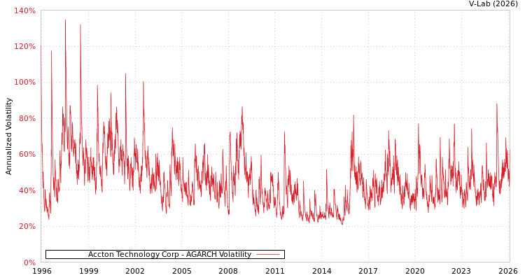 graph of Accton Technology Corp AGARCH