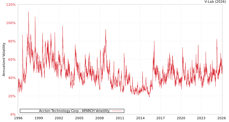 graph of Accton Technology Corp APARCH