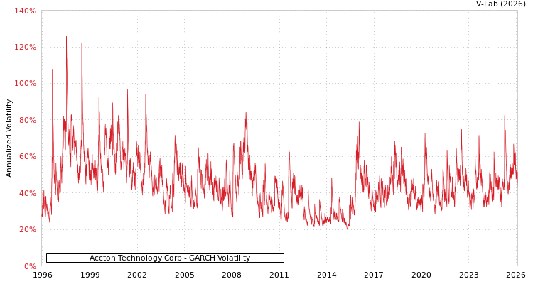 graph of Accton Technology Corp GARCH
