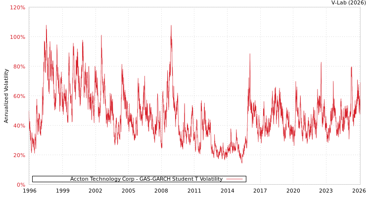 graph of Accton Technology Corp GAS-GARCH-T